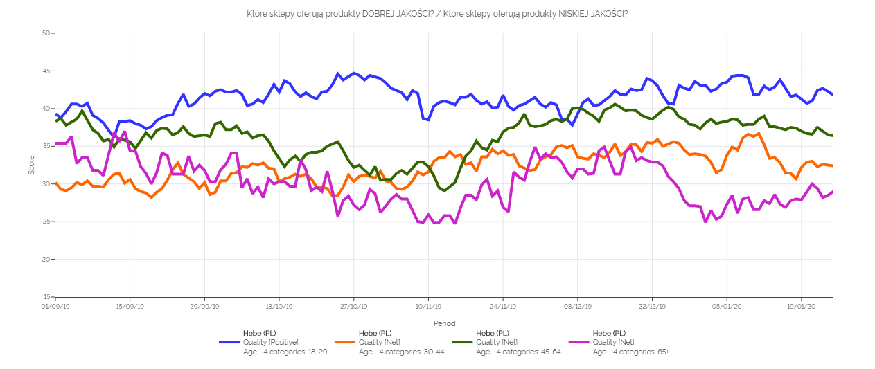 BrandIndex Chart
